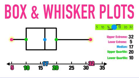 types of data distribution in a box and whisker plot|box plots explained.